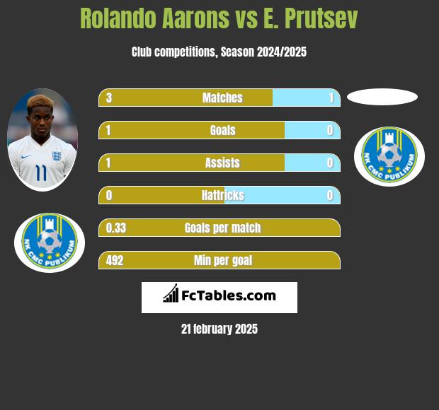 Rolando Aarons vs E. Prutsev h2h player stats