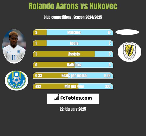 Rolando Aarons vs Kukovec h2h player stats