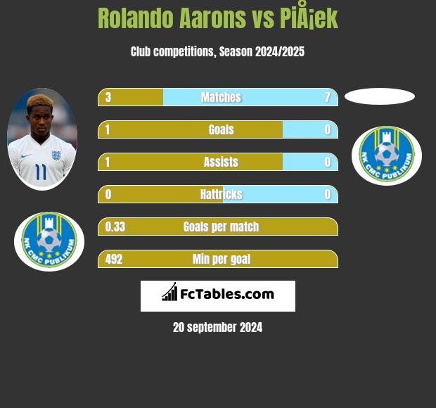 Rolando Aarons vs PiÅ¡ek h2h player stats