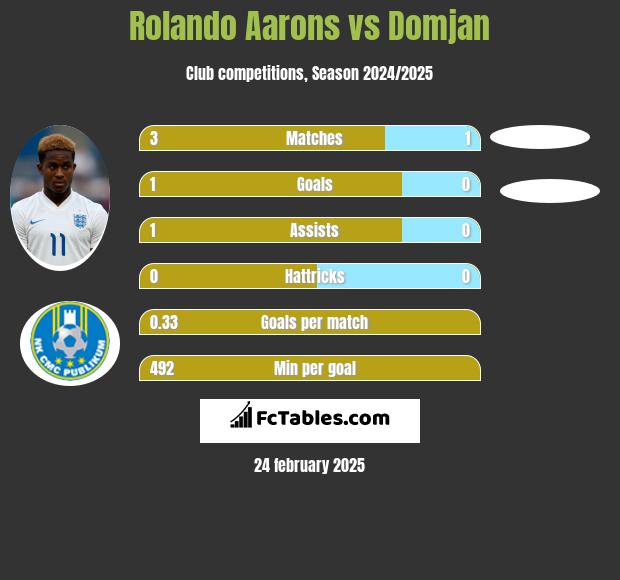 Rolando Aarons vs Domjan h2h player stats