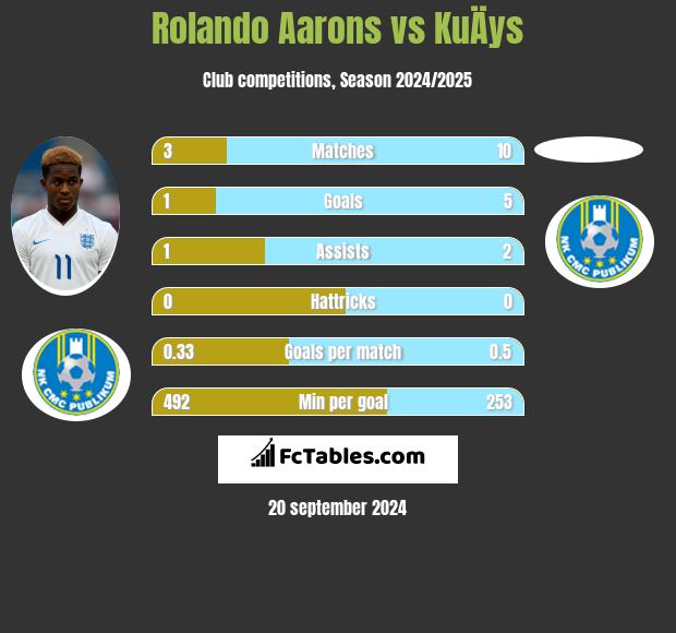 Rolando Aarons vs KuÄys h2h player stats