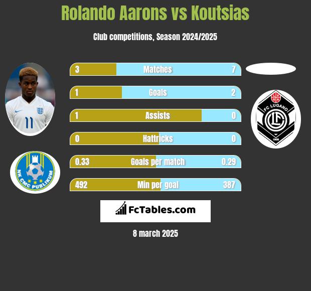 Rolando Aarons vs Koutsias h2h player stats