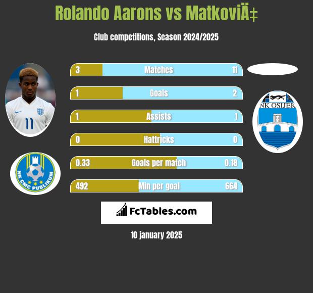 Rolando Aarons vs MatkoviÄ‡ h2h player stats