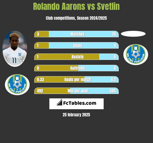 Rolando Aarons vs Svetlin h2h player stats