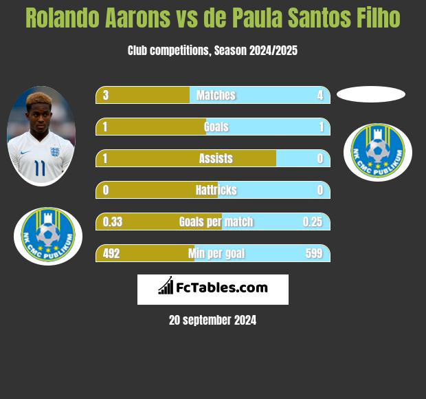 Rolando Aarons vs de Paula Santos Filho h2h player stats