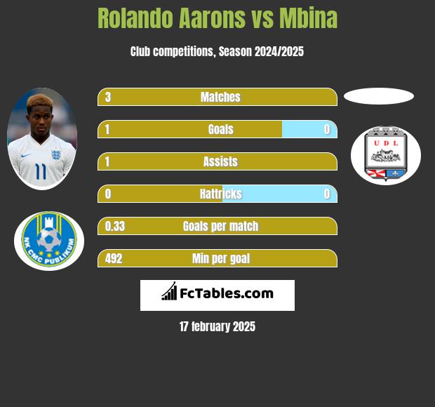 Rolando Aarons vs Mbina h2h player stats