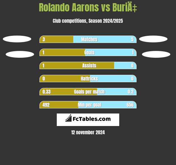 Rolando Aarons vs BuriÄ‡ h2h player stats