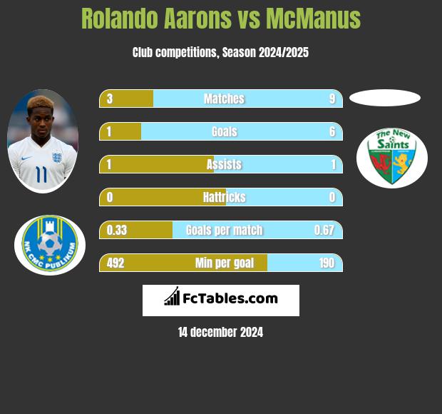 Rolando Aarons vs McManus h2h player stats