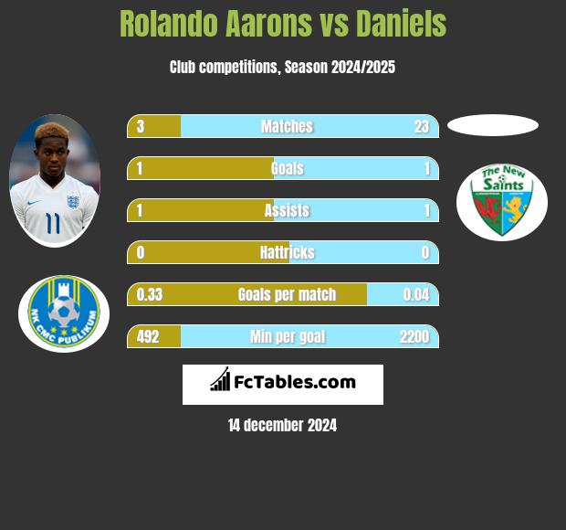 Rolando Aarons vs Daniels h2h player stats