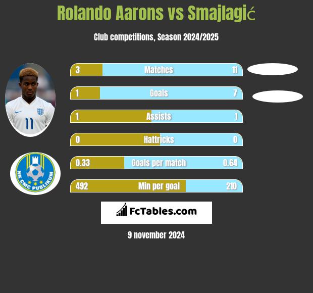 Rolando Aarons vs Smajlagić h2h player stats