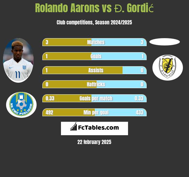 Rolando Aarons vs Đ. Gordić h2h player stats