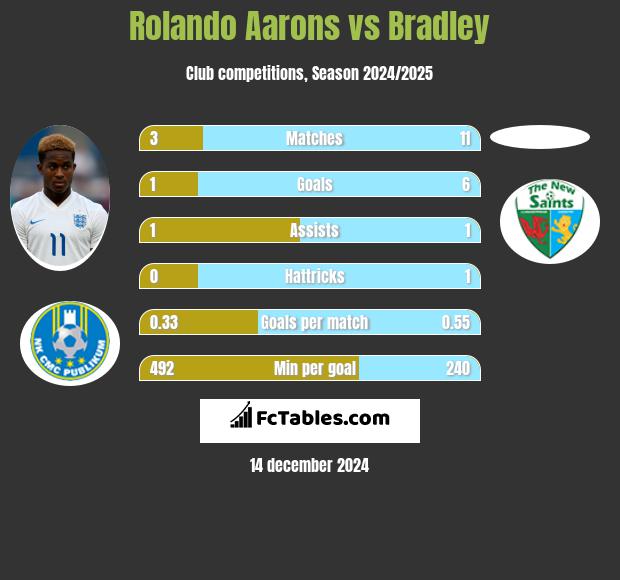 Rolando Aarons vs Bradley h2h player stats