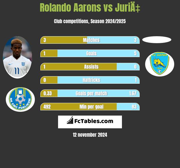 Rolando Aarons vs JuriÄ‡ h2h player stats