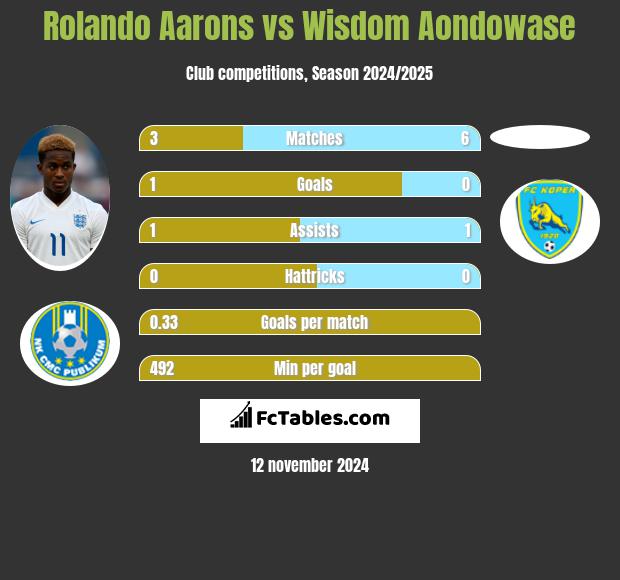 Rolando Aarons vs Wisdom Aondowase h2h player stats