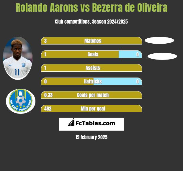 Rolando Aarons vs Bezerra de Oliveira h2h player stats