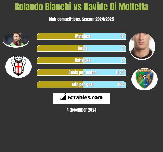 Rolando Bianchi vs Davide Di Molfetta h2h player stats