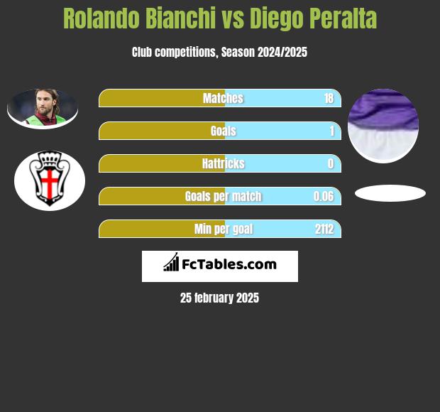 Rolando Bianchi vs Diego Peralta h2h player stats