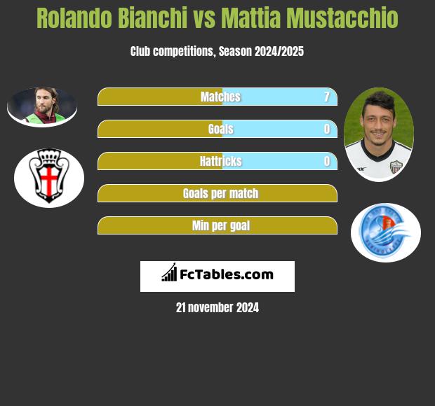 Rolando Bianchi vs Mattia Mustacchio h2h player stats