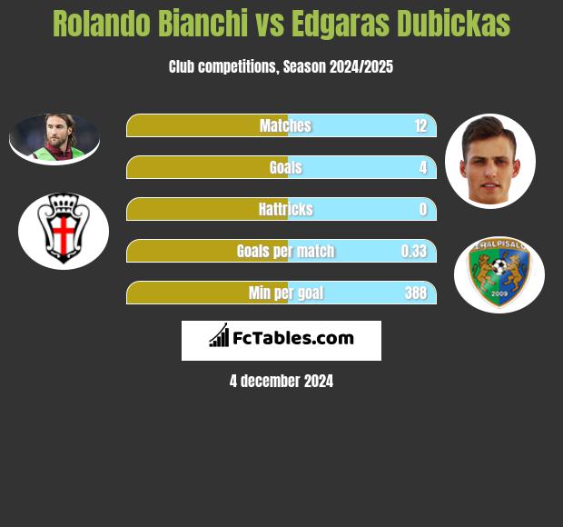 Rolando Bianchi vs Edgaras Dubickas h2h player stats