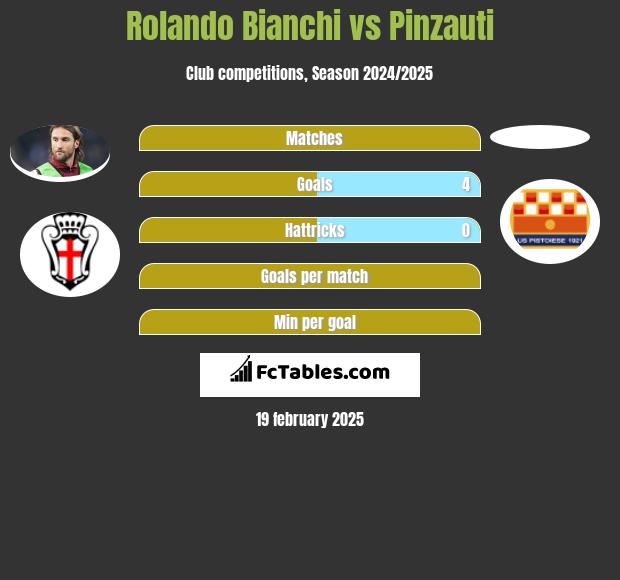 Rolando Bianchi vs Pinzauti h2h player stats