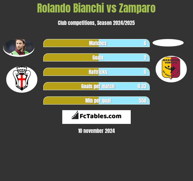 Rolando Bianchi vs Zamparo h2h player stats