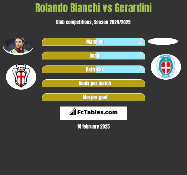 Rolando Bianchi vs Gerardini h2h player stats