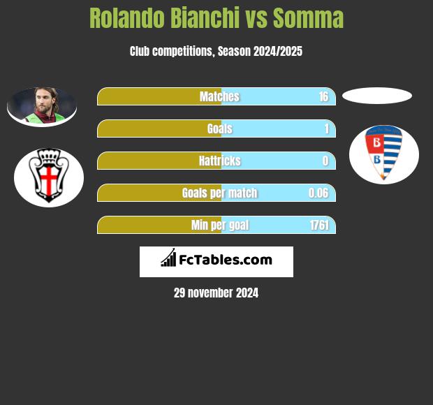 Rolando Bianchi vs Somma h2h player stats