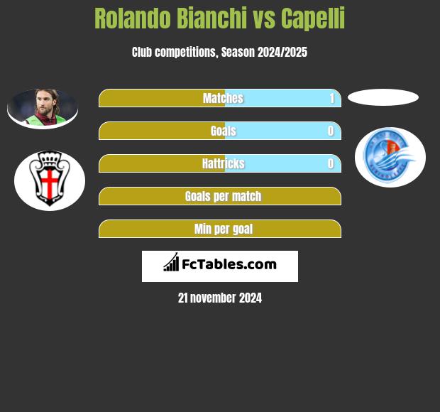 Rolando Bianchi vs Capelli h2h player stats