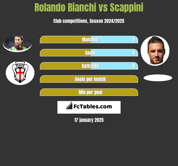 Rolando Bianchi vs Scappini h2h player stats