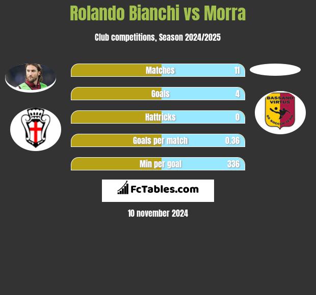 Rolando Bianchi vs Morra h2h player stats