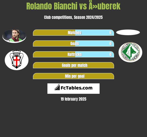 Rolando Bianchi vs Å»uberek h2h player stats