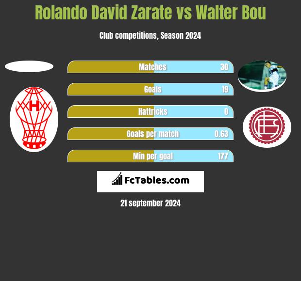 Rolando David Zarate vs Walter Bou h2h player stats