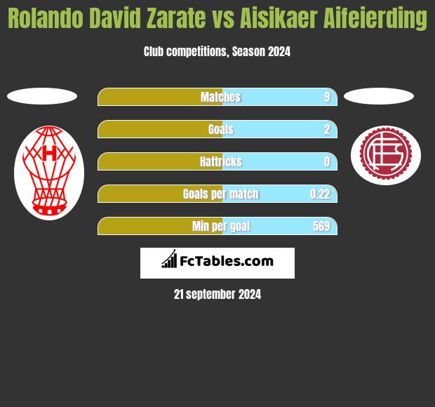 Rolando David Zarate vs Aisikaer Aifeierding h2h player stats