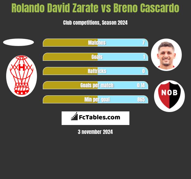 Rolando David Zarate vs Breno Cascardo h2h player stats