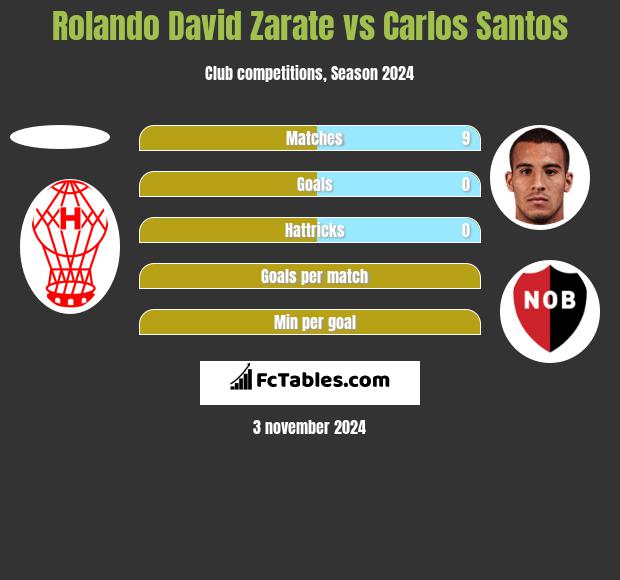 Rolando David Zarate vs Carlos Santos h2h player stats