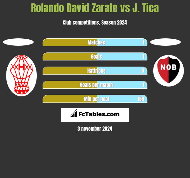 Rolando David Zarate vs J. Tica h2h player stats