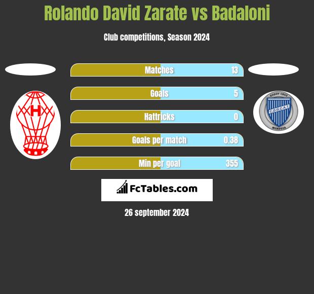 Rolando David Zarate vs Badaloni h2h player stats