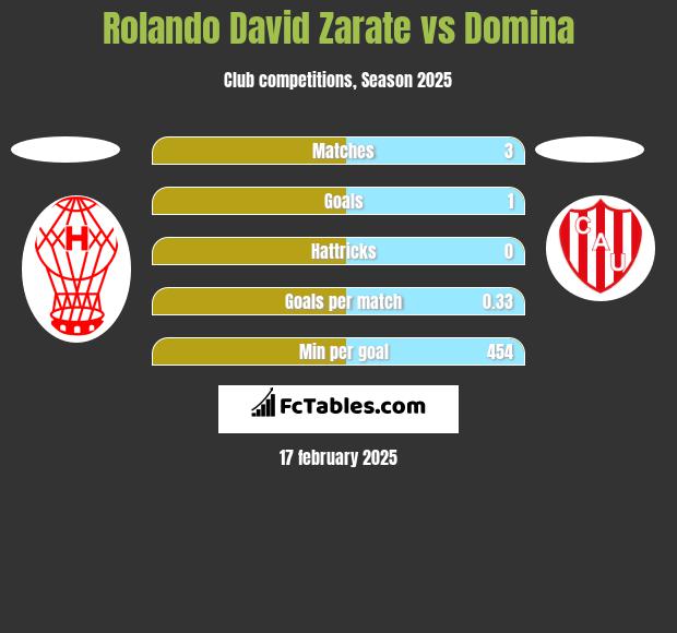 Rolando David Zarate vs Domina h2h player stats