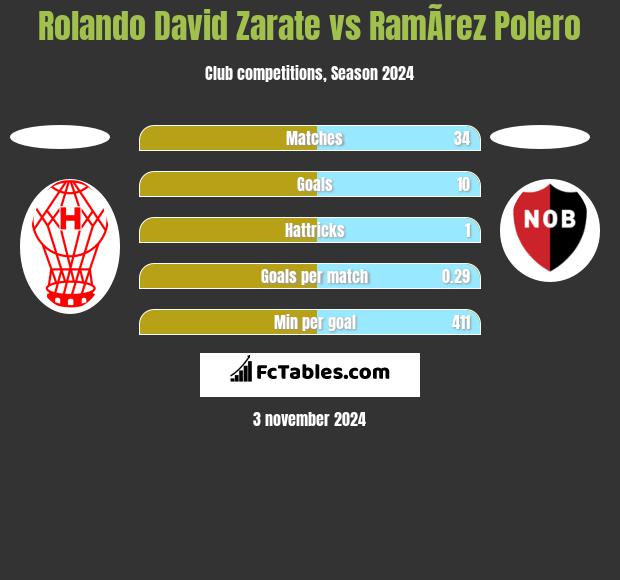 Rolando David Zarate vs RamÃ­rez Polero h2h player stats