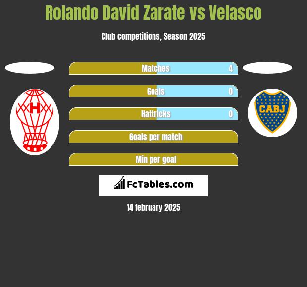 Rolando David Zarate vs Velasco h2h player stats