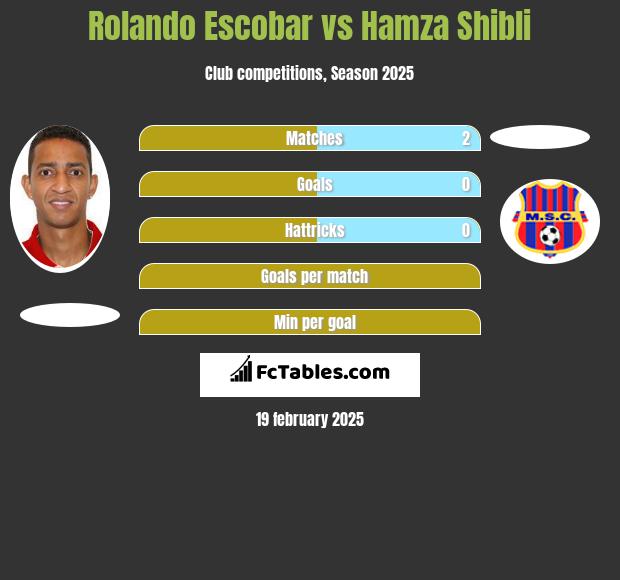 Rolando Escobar vs Hamza Shibli h2h player stats