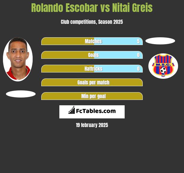 Rolando Escobar vs Nitai Greis h2h player stats