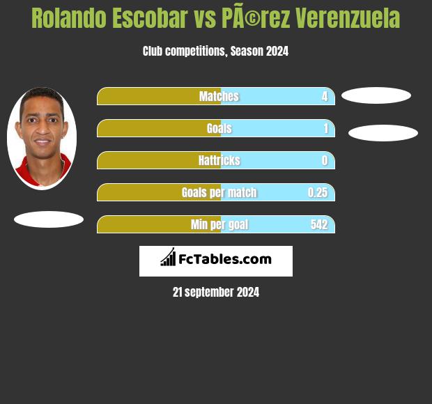 Rolando Escobar vs PÃ©rez Verenzuela h2h player stats