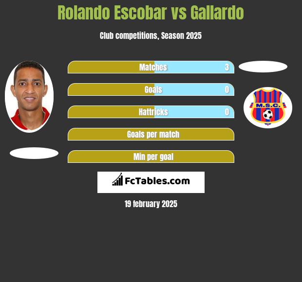 Rolando Escobar vs Gallardo h2h player stats