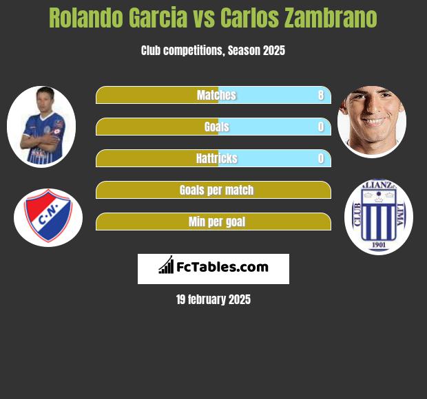 Rolando Garcia vs Carlos Zambrano h2h player stats