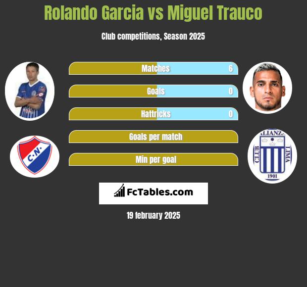 Rolando Garcia vs Miguel Trauco h2h player stats