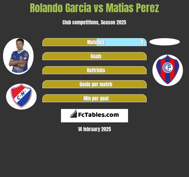 Rolando Garcia vs Matias Perez h2h player stats