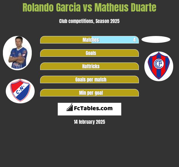 Rolando Garcia vs Matheus Duarte h2h player stats