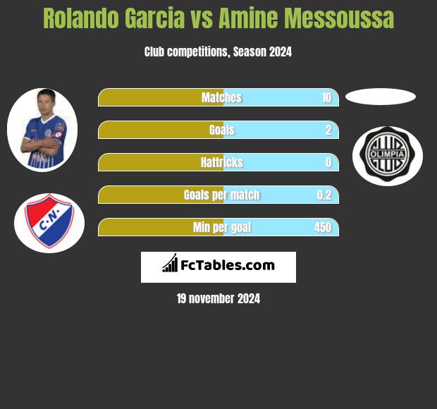 Rolando Garcia vs Amine Messoussa h2h player stats