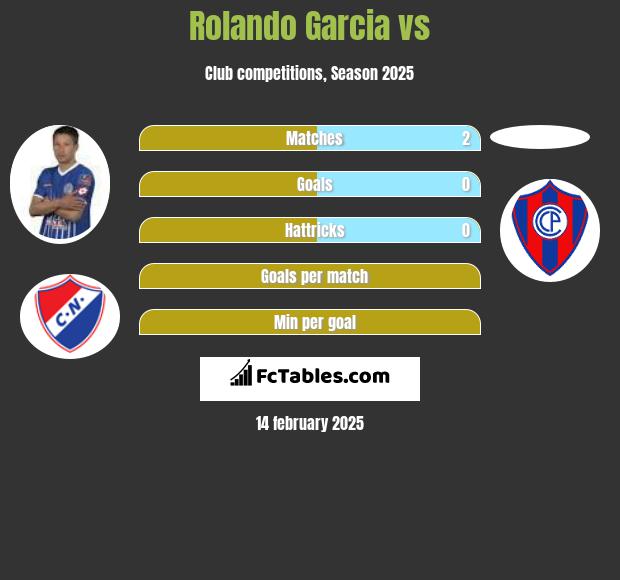 Rolando Garcia vs  h2h player stats